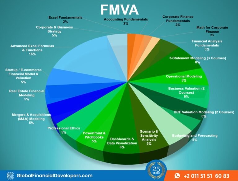 FMVA (Financial Modeling & Valuation Analyst) - Global Financial Developers